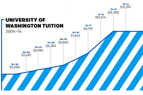 udub tuition|university of washington tuition and fees.